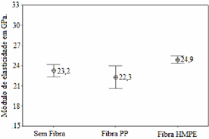 Figura 3: Média e intervalo dos resultado dos ensaio de módulo de elasticidade. 