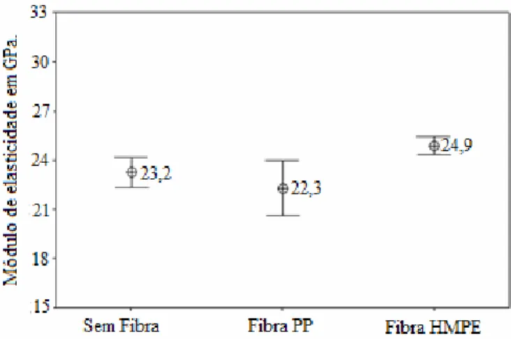 Figura 3: Média e intervalo dos resultado dos ensaio de módulo de elasticidade. 