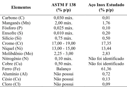 Tabela 1: Composições percentuais da liga de aço inoxidável estudada e porcentagem recomendada pela norma ASTM  F138