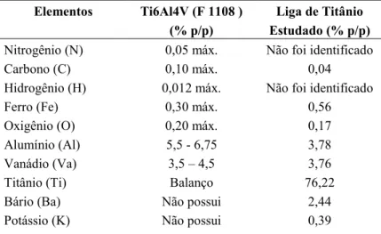 Tabela 2: Composições percentuais da liga Ti6Al4V conforme norma ASTM F 1108 e da liga de titânio estudada