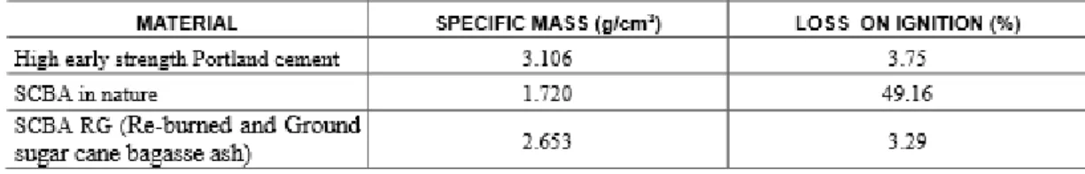 Table 1: Specific mass and loss on ignition of the Portland cement and of the ashes. 