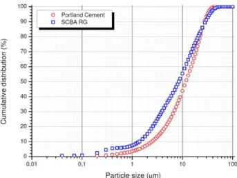 Figure 1 shows the granulometrical distribution of the Portland cement and of the SCBA RG after grinding  for 10 min