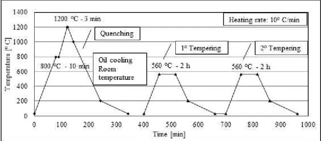 Table 1 shows the composition of P/M AISI M2. 