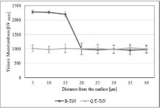 Figure 3: Microhardness profile of the samples B-TiN and Q/T-TiN. 