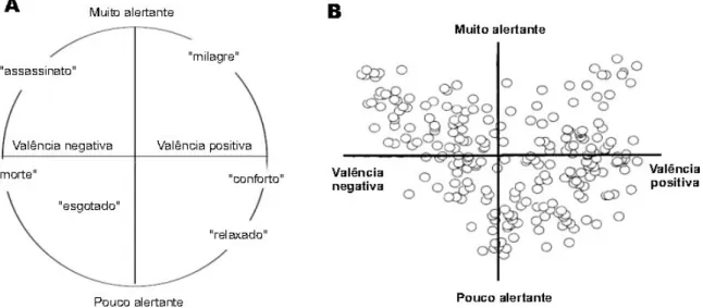 Figura 2. Representação da emoção no espaço bi-dimensional da valência e o alertamento