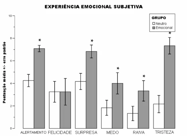 Figura 5. Média +/- erro padrão dos valores de experiência subjetiva, atribuídos à apresentação  de