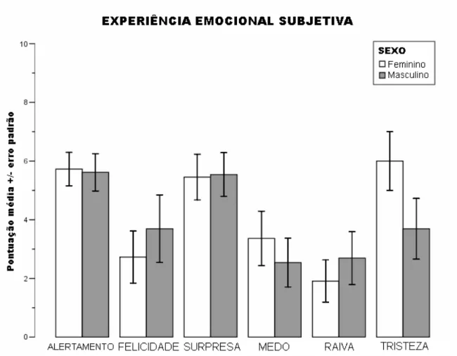 Figura 6. Média +/- erro padrão dos valores de experiência subjetiva, atribuídos à apresentação  de diapositivos por cada sexo