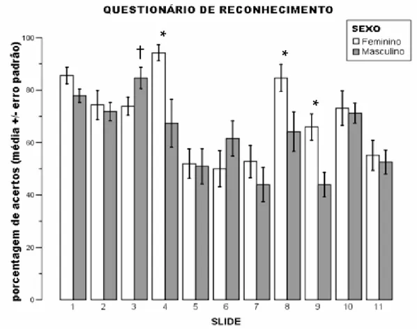 Figura 10. Média +/- erro padrão da porcentagem de acertos no questionário de reconhecimento  para cada sexo nas perguntas relacionadas a cada Slide
