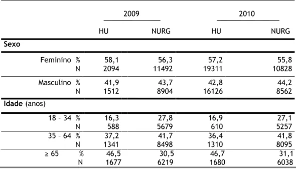 Tabela 5 – Dados Demográficos (sexo e idade) dos HU e pacientes NURG                                                                                      2009                                            2010                                                  