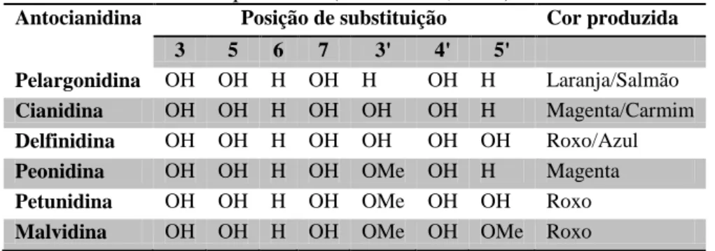 Tabela 1.  Antocianidinas mais comuns que ocorrem naturalmente, com a posição de substituição e a  cor produzida (Gould et al., 2009)