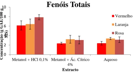 Figura 12. Teor de fenóis totais nos 9 extractos florais de hibisco (Barras significam desvio-padrão  n = 3)