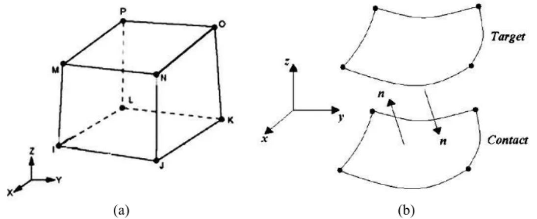 Figura 8: Elementos finitos utilizados no modelo numérico: (a) Solid45; (b) Conta173 e Targe170