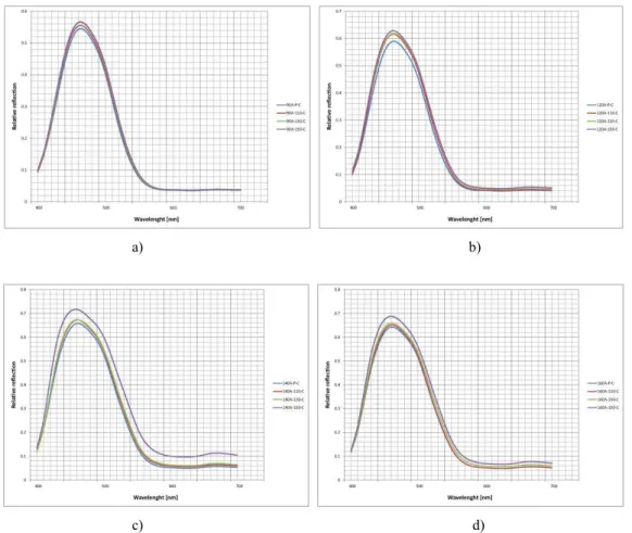 Figure 2: Spectral curves after printing and thermal treatments (material A) of the samples printed using different mesh  counts: a) 90 threads/cm, b) 120 threads/cm, c) 140 threads/cm, d) 160 threads/cm