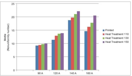 Figure 3: Non-uniformity number values for material A, before and after heat treatment