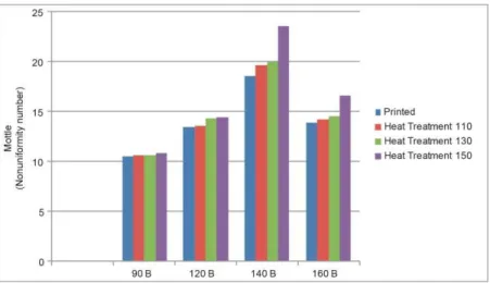 Figure 4: Non-uniformity number values for material B, before and after heat treatment
