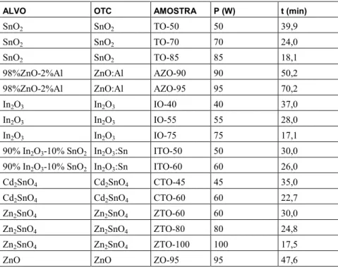 Tabela 2: Parâmetros de deposição de filmes de OTCs depositados sobre vidro, à temperatura ambiente, por pulverização  catódica com rádio frequência (P = potência; t = tempo)