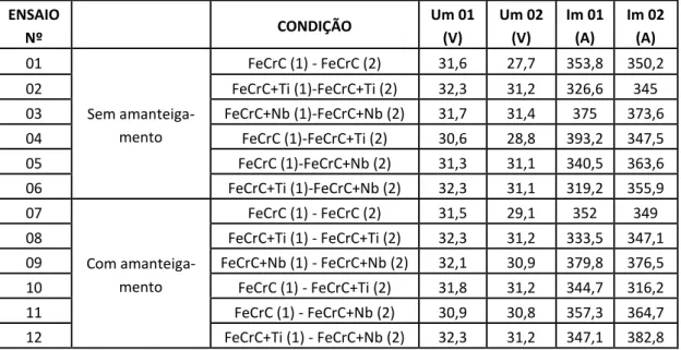 Tabela 2: Parâmetros de aplicação de revestimento por soldagem utilizando o processo FCAW duplo arame