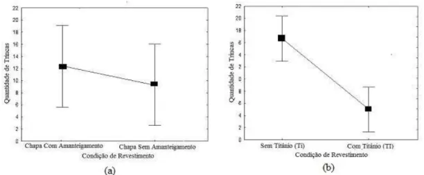 Figura 2: Comparação feita entre a quantidade de trincas dos revestimentos: (a) com e sem amanteigamento; (b) com e  sem a presença do Ti