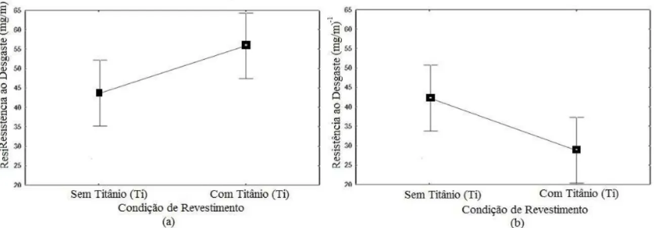 Figura 6: comparação feita entre a resistência ao desgaste média dos revestimentos e a presença do ti: (a) sem amantei- amantei-gamento; (b) com amanteigamento