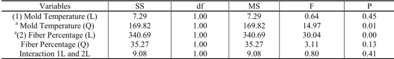Table 2: ANOVA analysis for maximum tensile stress for different molding temperatures and different fiber percentages