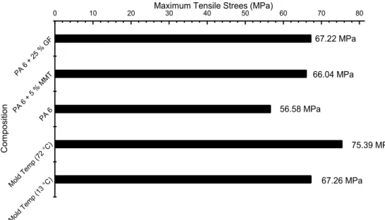 Figure 1: Values of maximum tensile stress for different mold temperatures compared with standard values obtained in  the scientific literature [22]