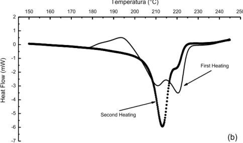 Figure 3: DSC thermograms for the samples processed with mold temperatures. (a) 13.0 °C and (b) 72.0 °C