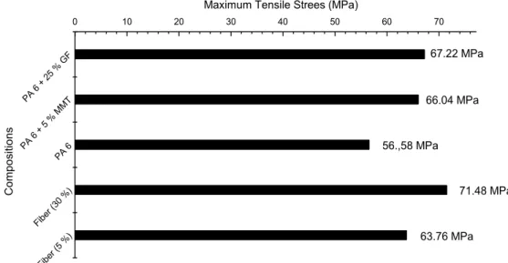 Figure  6:  Values  of  maximum  tensile  stress  for  the  samples  processed  with  different  fiber  percentages  compared  with  standard values obtained in scientific literatures [22]