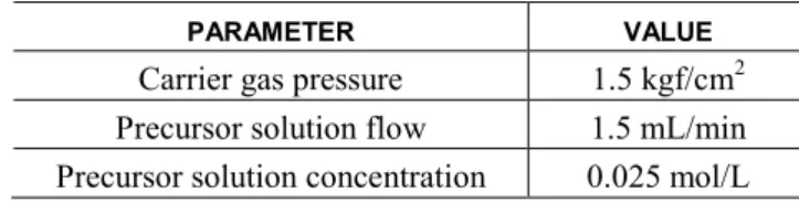 Table 1: Deposition and thermal treatment parameters of the LSM films deposited by spray pyrolysis technique
