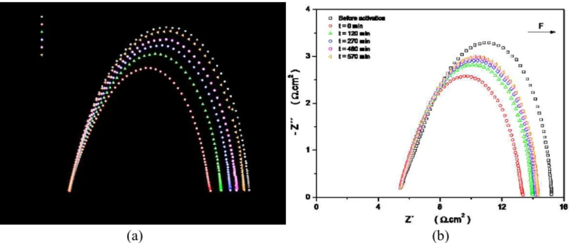 Figure 8: Impedance diagram in the Nyquist plane for the (a) LSM/YSZ-I/LSM and (b) LSM-CI/YSZ-I/LSM-CI cells as  a function of time from cathodic activation