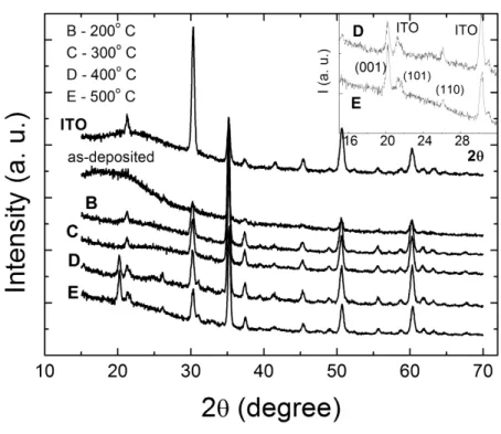 Tabela 1: Vanadium oxide films, their thicknesses, annealing temperatures, visual appearances and oxygen to vanadium  atomic ratio