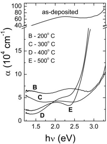 Figure  3:  Optical  absorption  coefficient  α   as  a  function  of  incident  photon  energy  for  as-deposited  and  for  thermally- thermally-treated vanadium oxide films at various temperatures