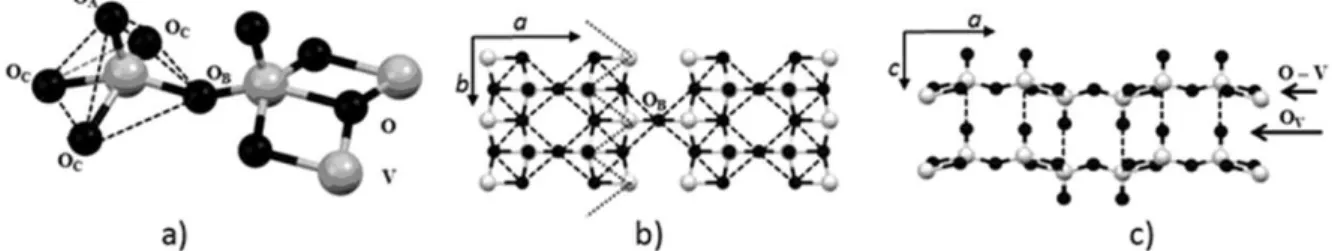 Figura 4: Vanadium coordination in a perfect V 2 O 5  lattice (a); projection of the (010) planes of the V 2 O 5  lattice, in which  the zigzag dotted lines indicate the oxygen pyramids pointing alternatively up (O A  atom visible) and down (V atom visible