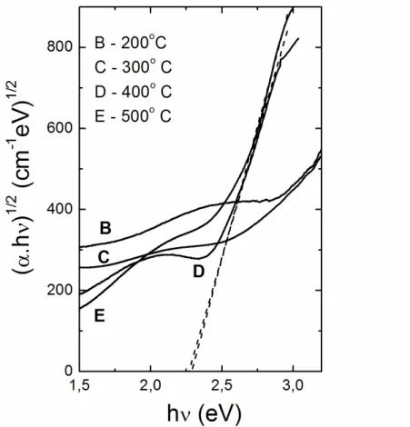 Figure 5 shows ( α h ν ) 1/2  as function of h ν  for the annealed samples at 400 and 500 ºC
