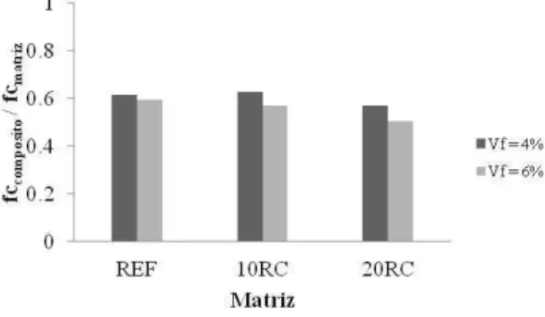 Figura 8: Influência das fibras na resistência à compressão de matrizes convencional e recicladas