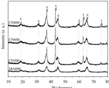 Figure  1: X-ray diffractograms for the support and for the catalysts calcined at different temperatures