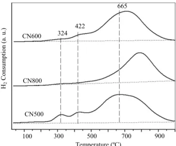 Figure 3: TPR profiles for the catalysts calcined at different temperatures. 