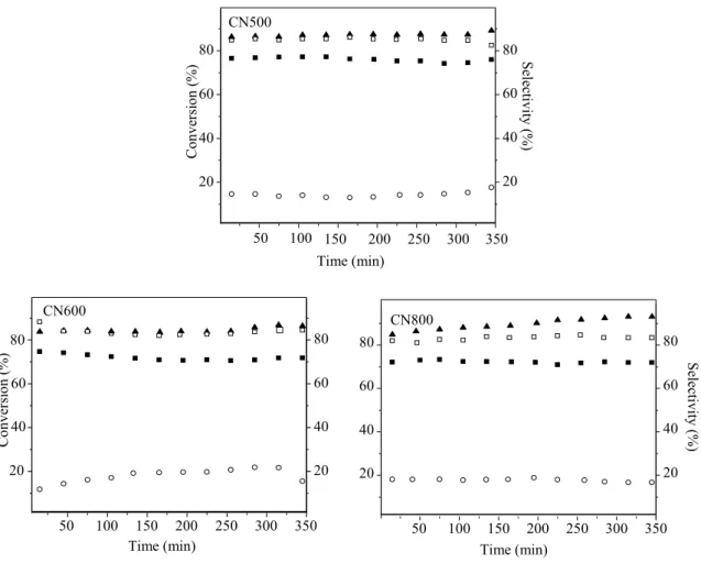 Figure  4: Conversion of the reactants and selectivity of the catalysts calcined at different temperatures as a function of  time during methane dry reforming