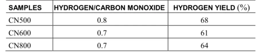 Table 3: Hydrogen to carbon monoxide molar ratio and hydrogen yield obtained over the catalysts calcined at different  temperatures