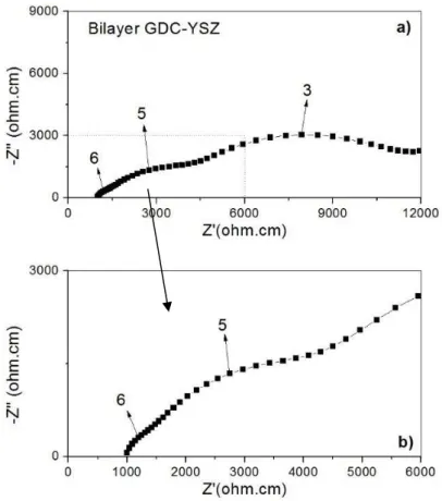 Figure  6:  Nyquist  plot  of  GDC-YSZ  bi-layer  sample  measured  at  400  °C:  (a)  complete  frequency  range;  (b)  high  fre- fre-quency range