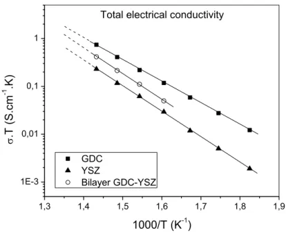 Figure 8: Arrhenius plot of total electrical conductivities for GDC-YSZ bi-layer sample and GDC and YSZ single layer  samples sintered at 1600°C/2 h
