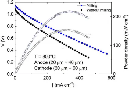 Figure 11: Polarization (left y-axis) and power density (right y-axis) curves at 800 °C showing the effect of milling an- an-ode and cathan-ode FL powders