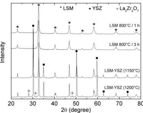 Figure 2: X-rays diffraction patterns of LSM calcined at 800°C for 1 h and 3 h.  