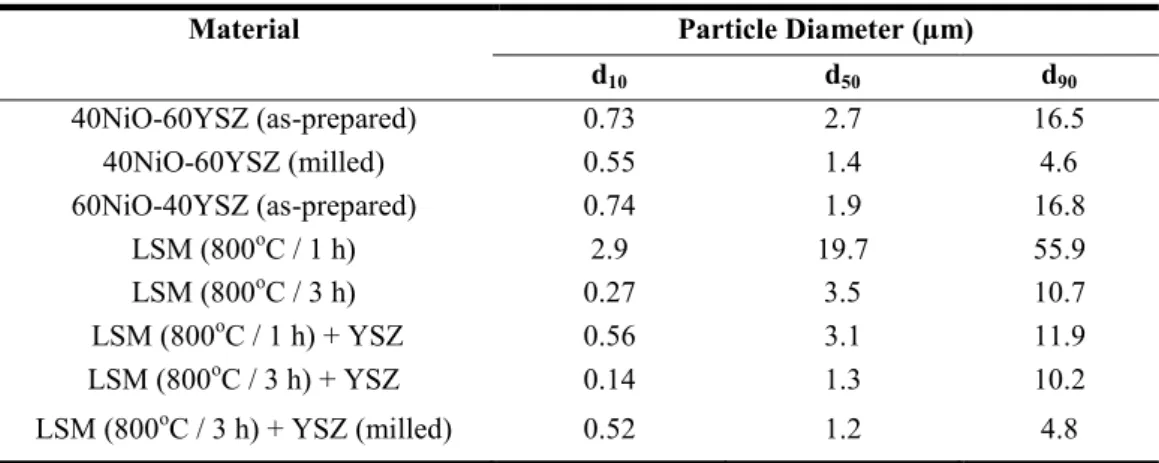 Table 1: Characteristic diameters determined from particle/agglomerate size distribution analysis