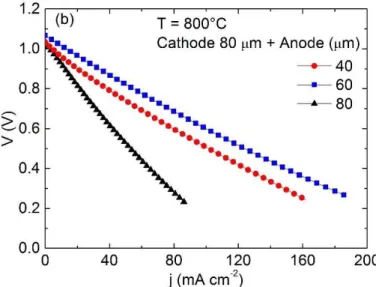 Figure 4: Polarization curves at 800°C of single cell with fixed FL thickness (20  μm)  and different CL layers for the (a)  cathode and (b) anode