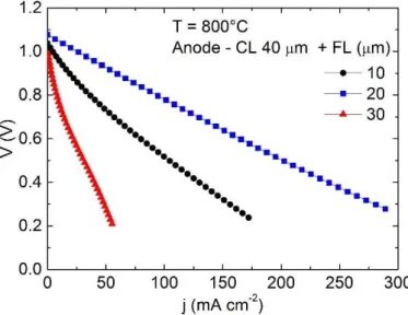 Figure 5: Polarization curves at 800°C of single cells with different anode FL layers and fixed CL (40 µm)