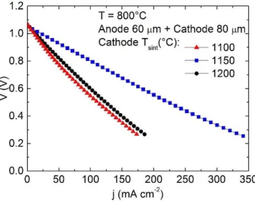 Figure 7: Polarization curves at 800°C of single cells with different cathode sintering temperatures