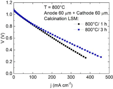 Figure 10: Polarization curves at 800 °C of single cells with LSM powders calcined for 1 h and 3 h