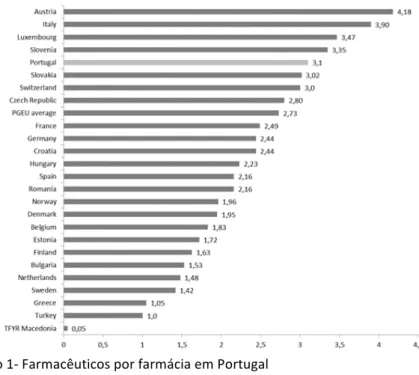 Gráfico   1-­‐   Farmacêuticos   por   farmácia   em   Portugal   