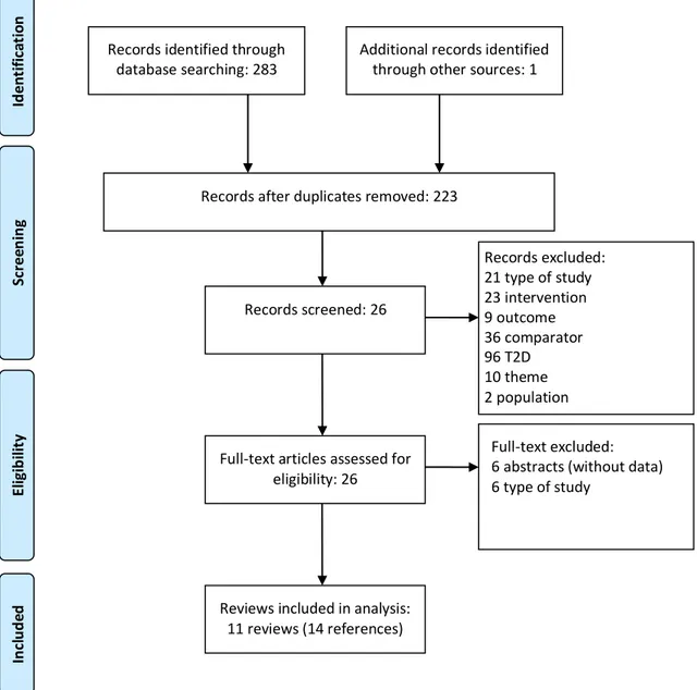 Figure 2.1 Flowchart of the study selection process for systematic reviews 