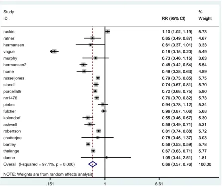 Figure 2.6 Meta-analysis of nocturnal hypoglycaemia 